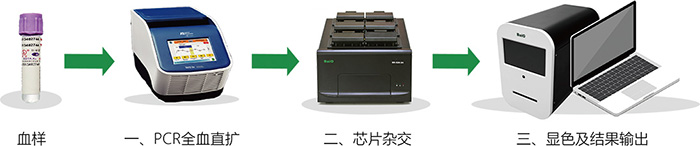 百(bai)傲(ao)基(ji)囙(yin)檢(jian)測(ce)流(liu)程